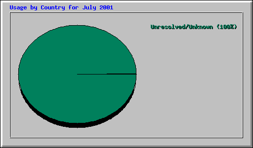 Usage by Country for July 2001