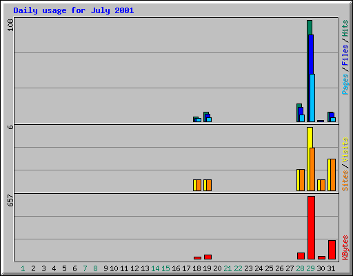 Daily usage for July 2001