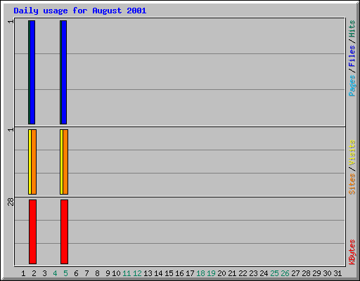 Daily usage for August 2001