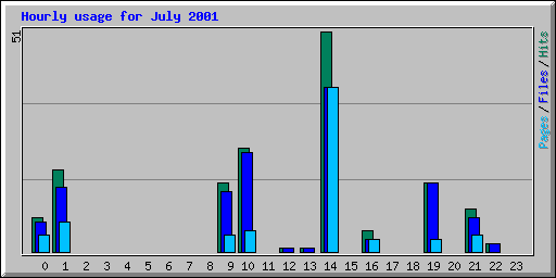 Hourly usage for July 2001