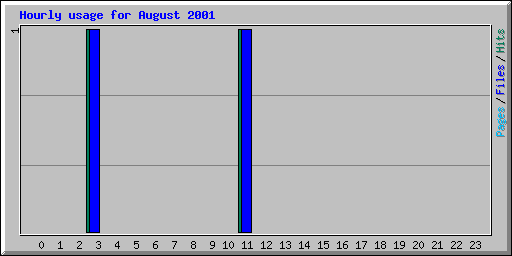 Hourly usage for August 2001