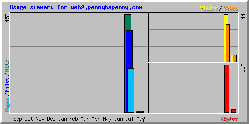 Usage summary for web2.pennyhapenny.com